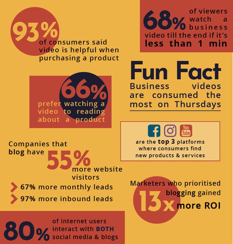 Marketing Infographics on Video content & blogging-1